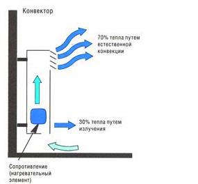 конвекторы отопления купить