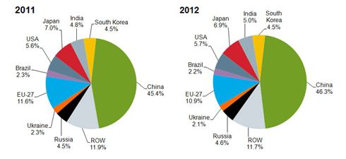 Статистика 2012 года. Мировое производство стали 2011. Iron producing Countries China.