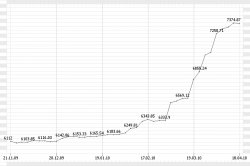 Цена на листовую сталь растет