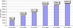 За лето 2010 года прирост прямых иностранных инвестиций (ПИИ) составил около 15.4 миллионов долларов
