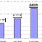 За лето 2010 года прирост прямых иностранных инвестиций (ПИИ) составил около 15.4 миллионов долларов