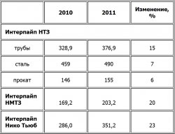 Растет выпуск труб в группе Интертайп