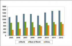 Мировое производство стали в 2012 году выросло на 1,2% - WSA