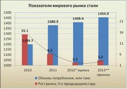 Перспективы развития металлургического рыка в 2013 не внушают особого оптимизма
