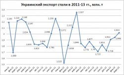 В первом квартале 2013 года украинские металлурги нарастили экспорт металлопродукции