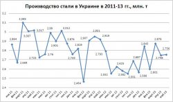 В Украине выросло производство стали