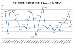 Украина в январе - мае 2013 года нарастила экспорт металлопродукции