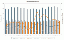 World production steel increased by 1.9 percent, in Ukraine it increased by 7.8 percent, in Russia it decreased by 0.8 percent -worldsteel