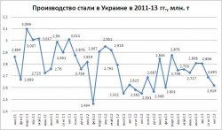 Производство стали в Украине обвалилось до февральского минимума - Металлургпром