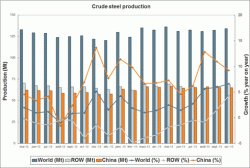 Производство стали в 65 странах участницах Worldsteel выросло в октябре на 6,6 процента