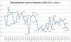 За одиннадцать месяцев 2013 года украинская металлургия сохранила прошлогодний уровень производства стали