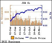 JSW Steel нарастила производство стали в ноябре на 28 процентов