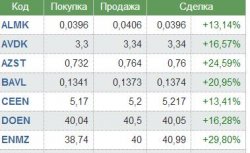 Котирування українських меткомпаній стрімко ростуть