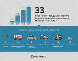 Металлургические предприятия Группы Метинвест в 2013 году освоили производство 33 видов новой продукции
