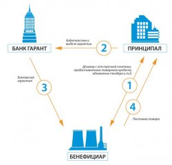 Что такое банковская гарантия