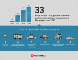Металлургические предприятия Группы Метинвест в 2013 году освоили производство 33 видов новой продукции