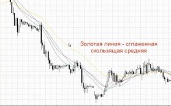 Как использовать скользящие средние на рынке Форекс