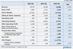 Операционная прибыль Posco выросла на 0,5 процента