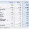 Операционная прибыль Posco выросла на 0,5 процента