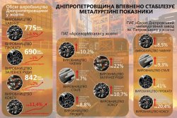 Днепропетровская ОГА сообщила об уверенном росте производства в ГМК
