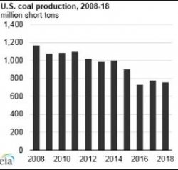 U.S. coal production declined in 2018