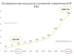 На графике показано, как менялась установленная мощность солнечной энергетики Китая
