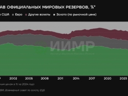 Рост покупок золота центральными банками мира и инвестиционными компаниями, а также общее повышение стоимости драгоценного металла, по многим оценкам, проходит