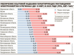 Стоимость электроэнергии для промышленных компаний с 1 июля вырастет больше чем на 20% из-за повышения сбытовой надбавки