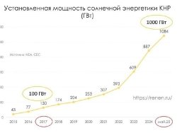 На графике показано, как менялась установленная мощность солнечной энергетики Китая