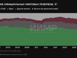Рост покупок золота центральными банками мира и инвестиционными компаниями, а также общее повышение стоимости драгоценного металла, по многим оценкам, проходит