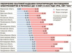 Стоимость электроэнергии для промышленных компаний с 1 июля вырастет больше чем на 20% из-за повышения сбытовой надбавки