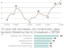 ЦМАКП выявил отрасли российской экономики, находящиеся в зоне финансового стресса