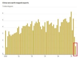 Экспорт редкоземельных магнитов из Китая в мае 2025 года упал на рекордные -74% в годовом выражении - это крупнейшее ежемесячное снижение за всю историю