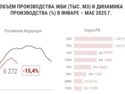 Потребитель металла-рынок ЖБИ в мае 2025 года: падение