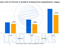 Экспорт угля из России в Китай снижается