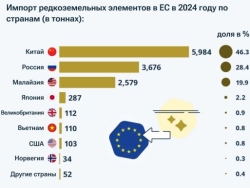 В июне 2025 года Китай экспортировал 7742 тонны редкоземельных металлов — рекордный объём с 2009 года