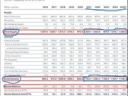 Судя по всему, 2025 год станет пятым годом подряд, когда спрос на серебро выше чем предложение