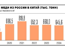 Россия резко нарастила экспорт меди в Китай