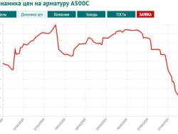 Индикатор спада в стройотрасли: арматура А500С, ключевой элемент железобетонных конструкций, резко теряет в цене
