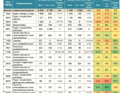 Экспорт металлургической продукции Казахстана падает, но местами и диверсифицируется по географии