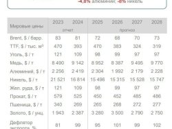Прогноз Института ВЭБ цен на основные сырьевые товары в 2025-28 годах