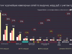 Совокупный оборот тройки лидеров ювелирной розницы – Sunlight, Sokolov и «585 Золотой» – вырос на 37,6% до 226,1 млрд руб. Кроме того