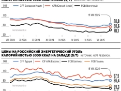 Россия увеличила экспорт энергетического угля в I полугодии на 19% г/г — до 69 млн тонн