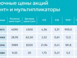 АО «Узметкомбинат» опубликовало свои результаты за 1 полугодие 2025 года