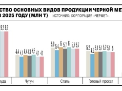 У металлургии черные времена -Производство стали в июле осталось на низком уровне