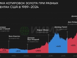 Котировки золота при Трампе 2.0: полет к новым рекордам
