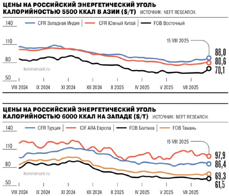 Россия увеличила экспорт энергетического угля в I полугодии на 19% г/г — до 69 млн тонн