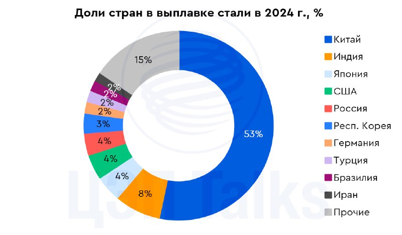 Виробництво сталі у світі продовжує контракт. Це добре?