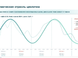 Интересно, что цикличность в нефтехимии и металлургии похоже совпадает