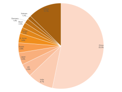 Мировое производство сырой стали выросло на 0,3 процента в августе 2025 года